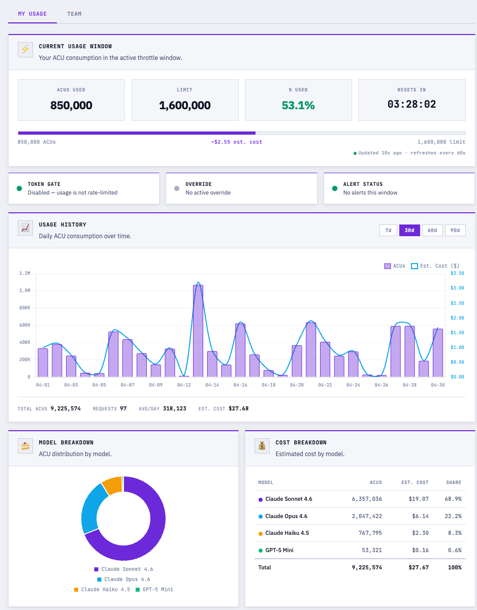 My Usage dashboard showing ACU consumption, history chart, and model breakdown
