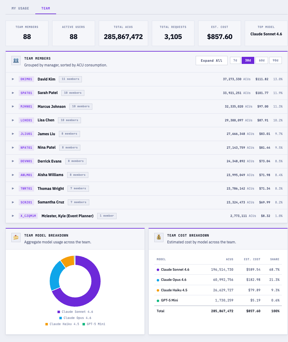 Team dashboard showing usage grouped by manager with ACU and cost breakdown